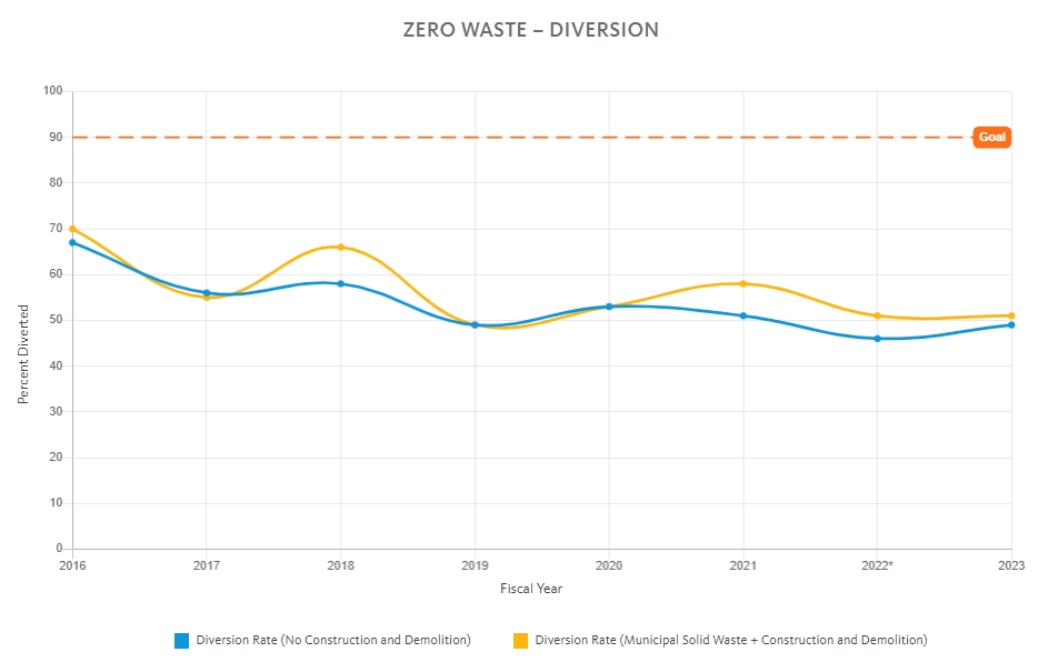 Waste Diversion Rate Chart 2023