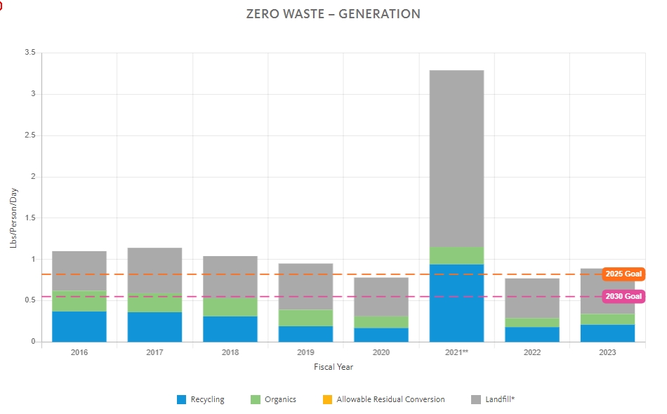 Waste Generation Chart 2023