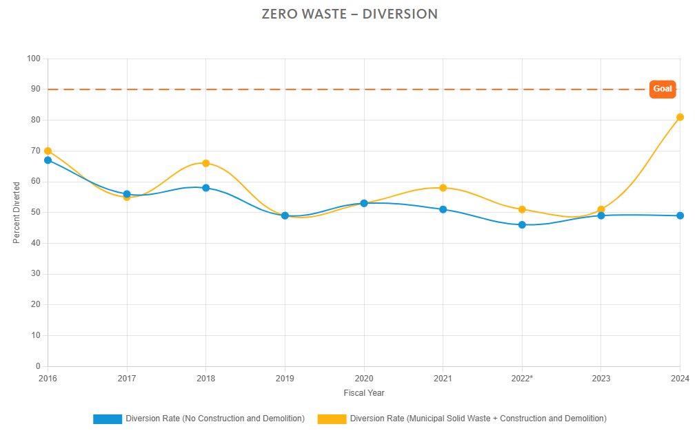 Waste diversion rate graph