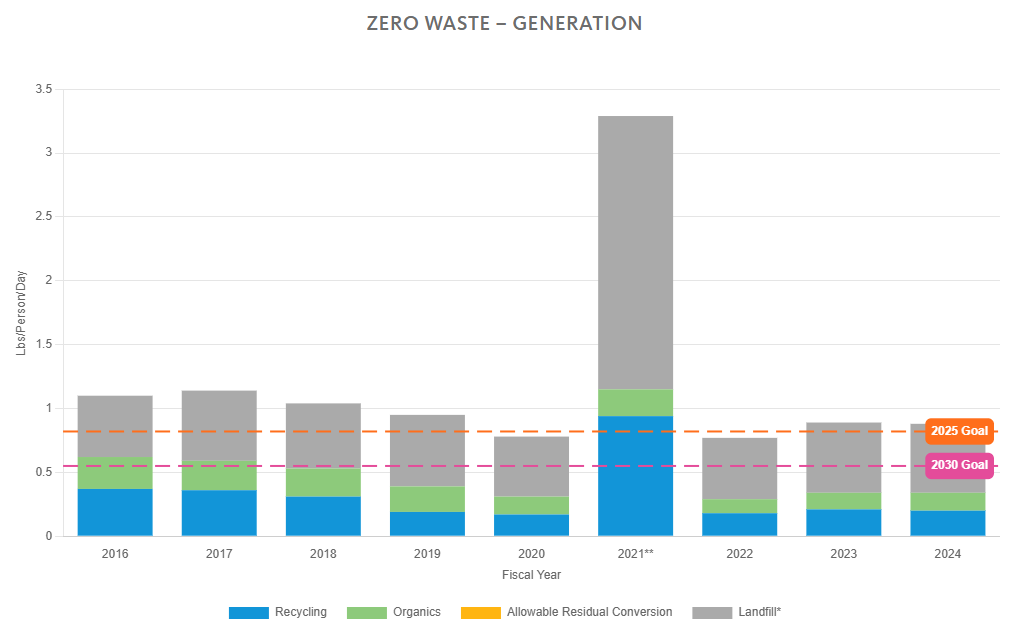 Waste generation graph