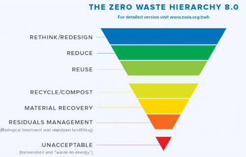 Zero Waste Hierarchy
